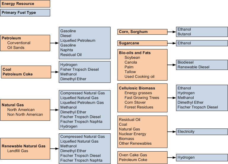 GREET Model Fuel Pathway Grouping