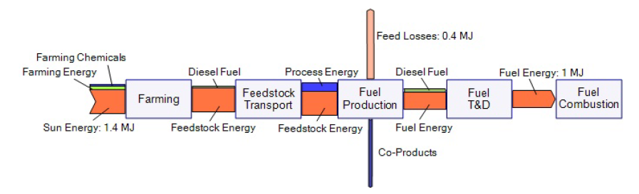 Fuel LCA Tracking of Well-to-Wheel Inputs