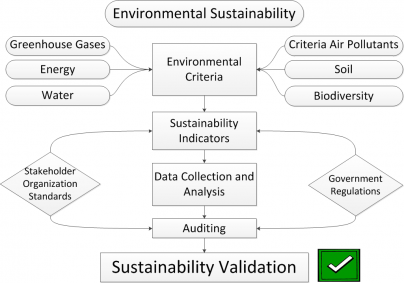 Sustainability Validation Process