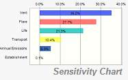 Sensitivity Chart