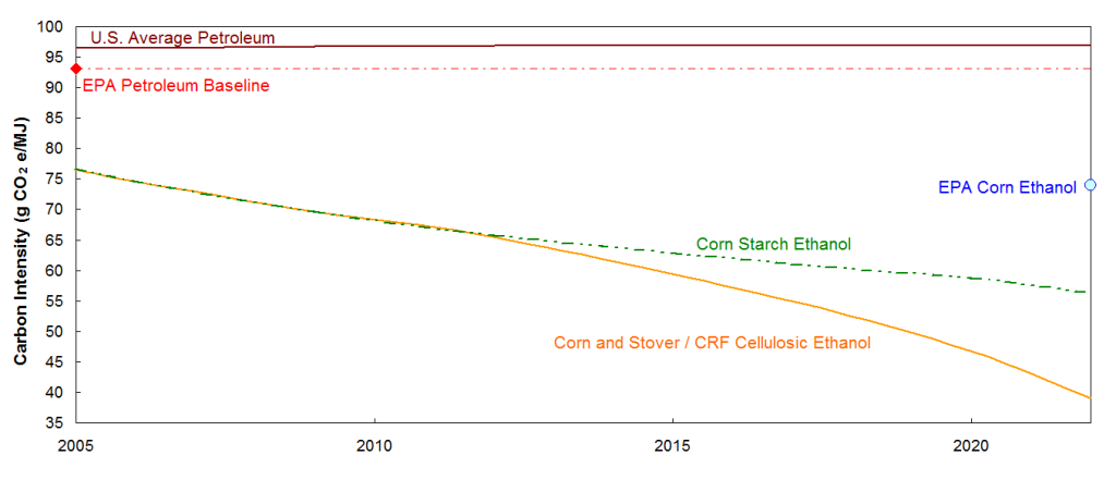 Carbon intensity of petroleum and corn ethanol in U.S.