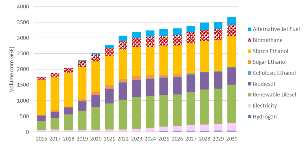 Business Strategy for fuel technologies_Projected CA LCFS Fuel Volumes