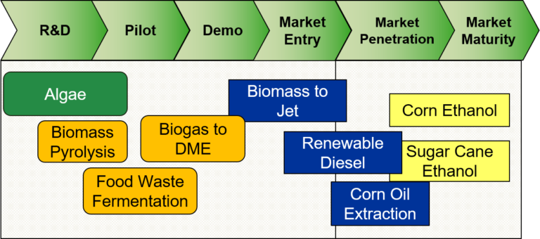 Stages of new fuel technology development business strategy