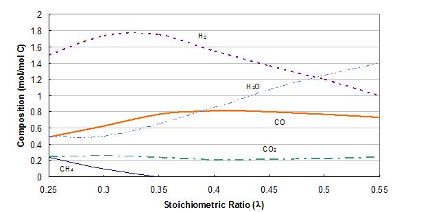 Analysis of Thermochemical Systems