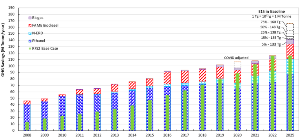 GHG Emissions Reductions due to the RFS2