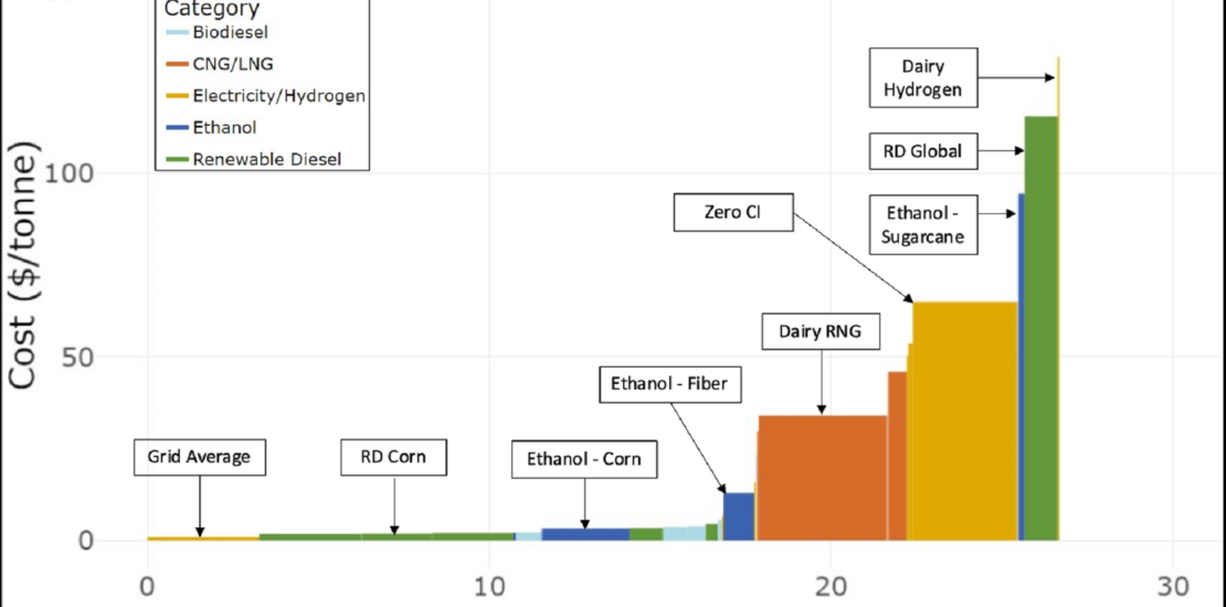 LCFS Credit Supply Curve for 2022