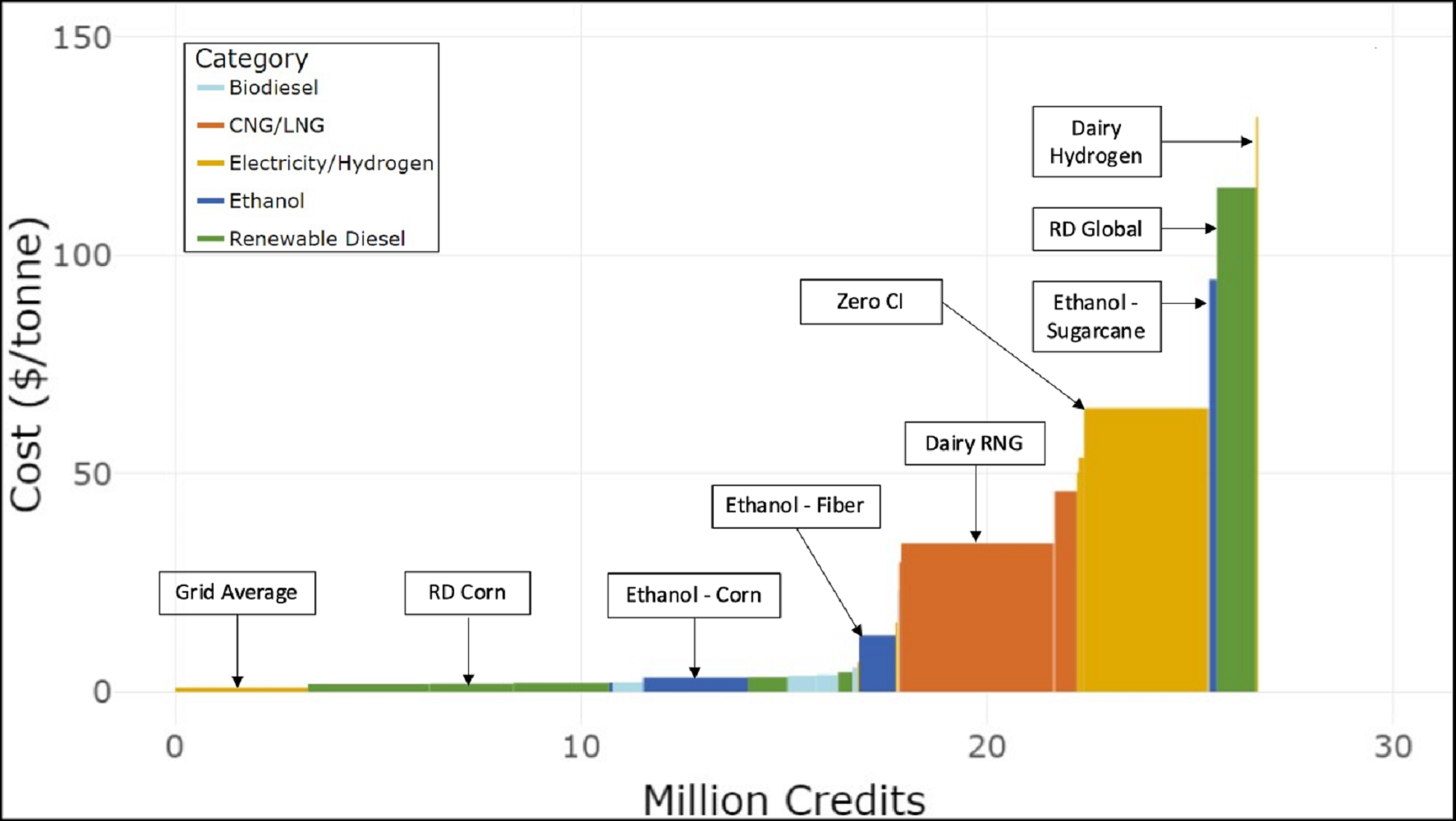 LCFS Credit Supply Curve for 2022