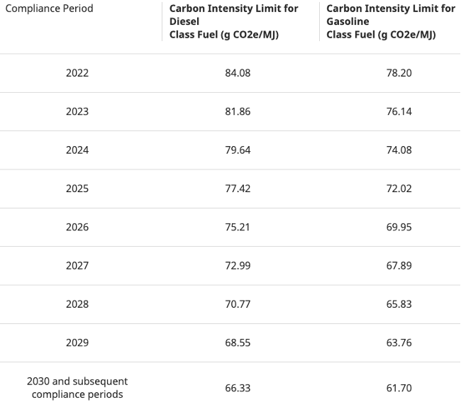 British Columbia Low Carbon Fuels CI Reduction Schedule