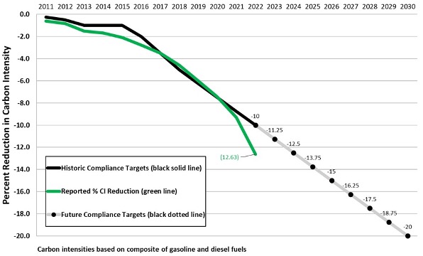 Low Carbon Fuel Standard (LCFS) Fuel Pathway CI Reduction Requirements