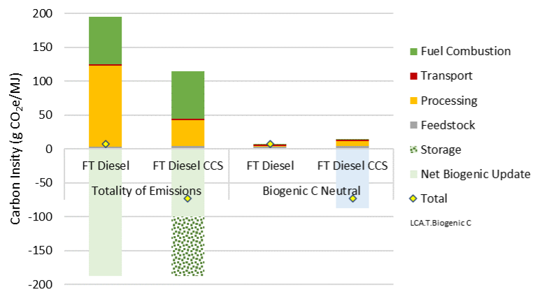 Life cycle GHG emissions for forest residue-to-Fisher-Tropsch with totality of emissions and biogenic carbon neutral accounting system