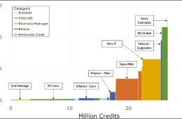 LCFS Credit Supply Curve for 2022